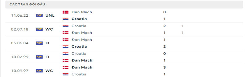 Tỷ lệ kèo Croatia vs Đan Mạch