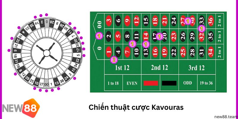 Chiến thuật đặt cược Roulette - Kavouras