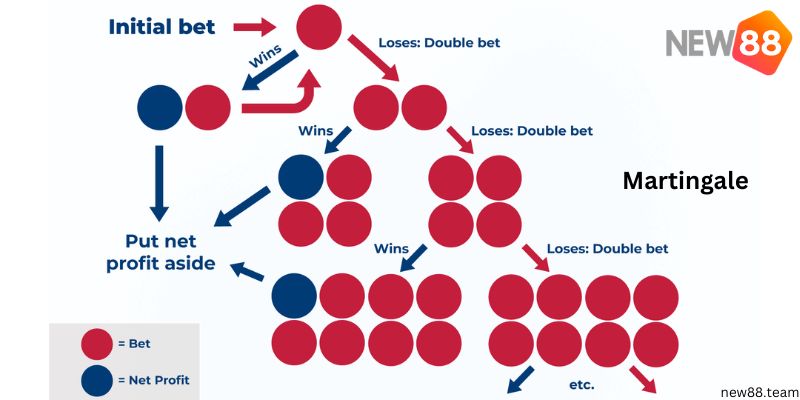 Martingale - Chiến thuật chơi Roulette quản lý hiệu quả số vốn của bạn